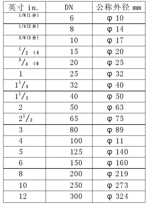 pe管材英制公稱直徑對(duì)照表.png